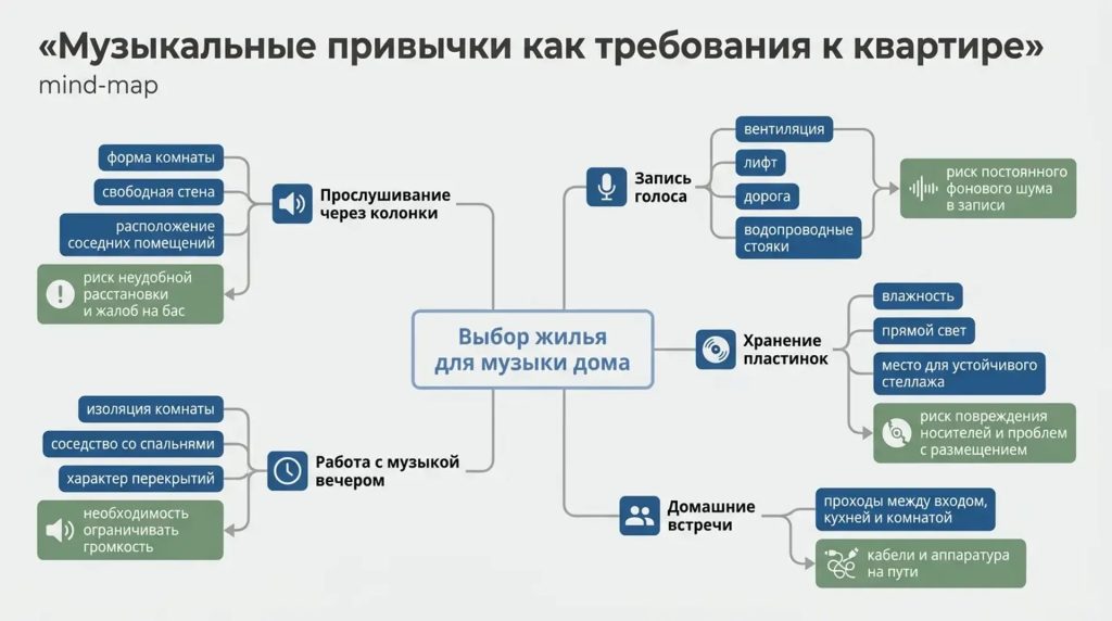 Музыкальные привычки как требования к квартире